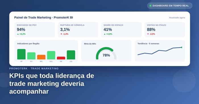 KPIs de trade marketing: os indicadores que toda operação de campo deveria acompanhar